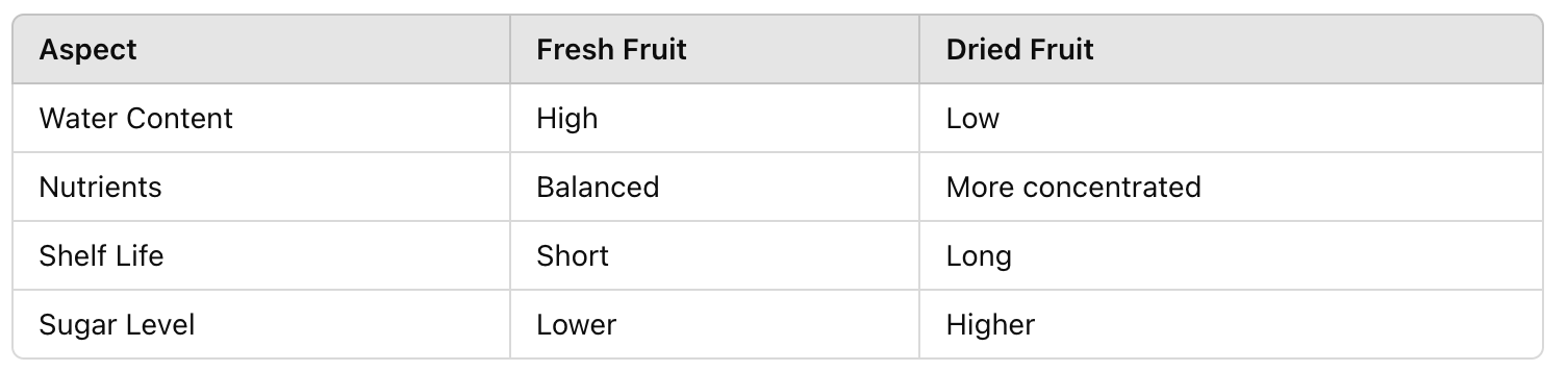 table of Is Dried Fruit Healthy? Let’s Break It Down 